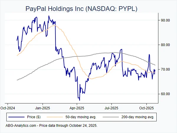 PayPal Stock: A Data-Driven Look at the Post-Earnings Rally