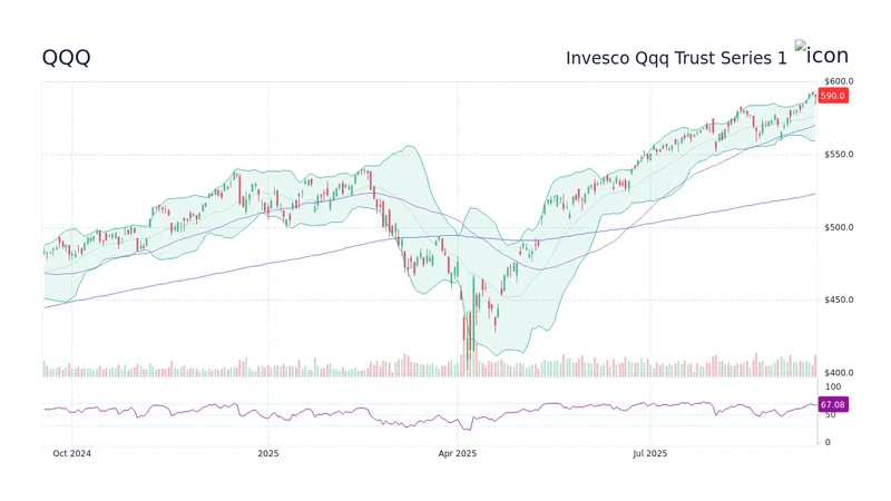 qqq stock: What's Happening Now?