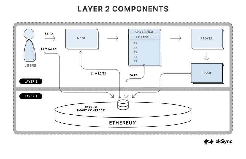 ZKsync Tokenomics Shift: What's Behind the Proposal
